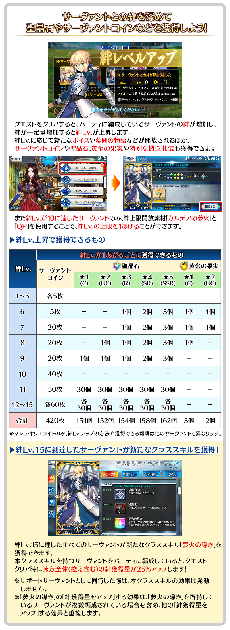 「サーヴァントとの絆」について