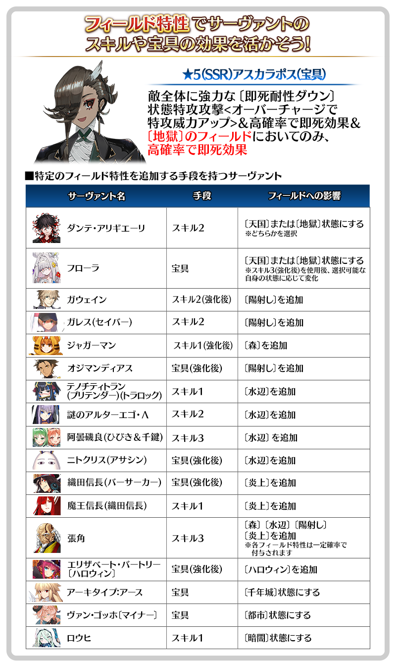 特定のフィールド特性においてスキルまたは宝具の効果がアップするサーヴァントについて